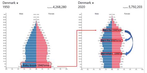 Demografi Befolkningsgeografi For Hf Og Gymnasiet Demografi