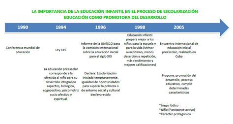 Historia En Preescolar Linea Del Tiempo Concepción De Infancia