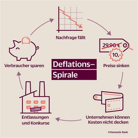 Deflation Die Definition Einfach Erklärt Hanseatic Bank