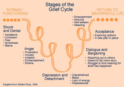You may only spend a few days in disbelief, while others may spend weeks. In Memory of Anabelle Luz: Stages of Grief