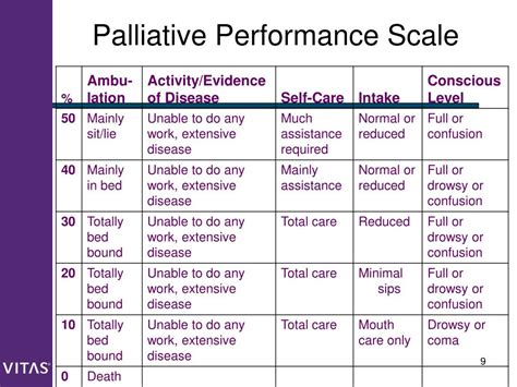 Ppt Predicting Prognosis Guidelines For End Of Life Decisions