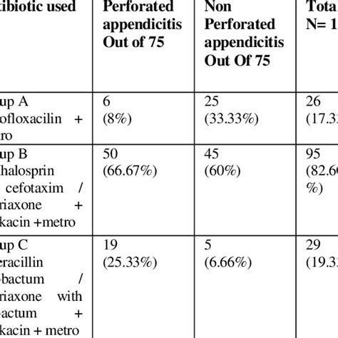Antibiotics Treatment In Cases Of Appendicitis Download Table