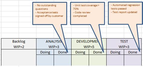 Kanban Boards Done Columns And Work In Progress Limits