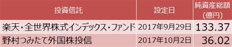 みずほ証券株式会社（みずほしょうけん、英：mizuho securities co., ltd.）は、みずほフィナンシャルグループ（みずほfg）傘下の大手証券会社である。 2009年5月7日に、上場企業の新光証券を存続会社として、ホールセール専業の（旧）みずほ証券と. つみたてNISA対象投信比較『楽天・全世界株式インデックス ...