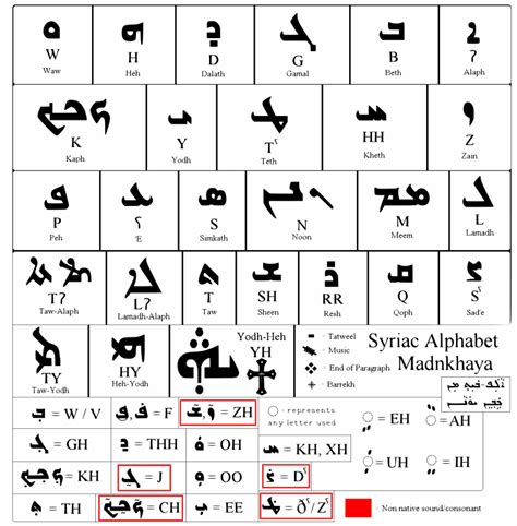Filesyriac Alphabet Madnhayasvg Wikimedia Commons