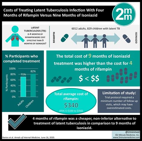 Visualabstract Treating Latent Tuberculosis Infection With Four