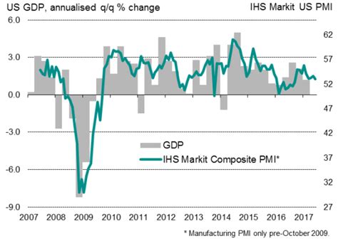 Us Flash Pmi Points To Weak End To Second Quarter