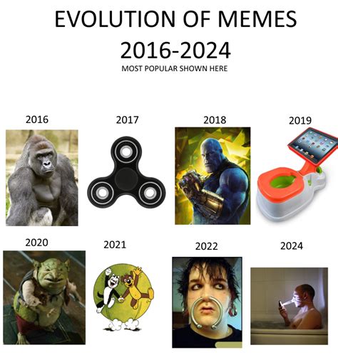 2020 2021 2022 2023 Meme