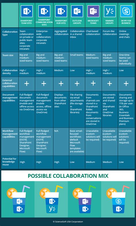 Office 365 Collaboration Tools Comprehensive Overview Delta News