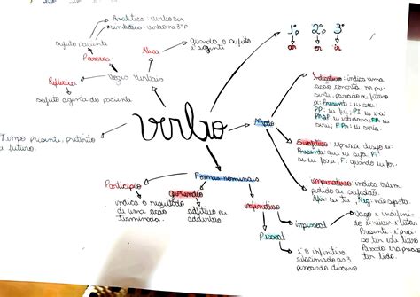 MAPA MENTAL SOBRE VERBOS Maps4Study