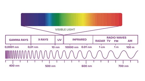 What Do You Mean By Electromagnetic Spectrum Give The Complete Electromagnetic Spectrum