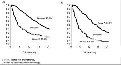 Kaplan Meier Curves Of 2 Years Overall Survival Patients Treated With