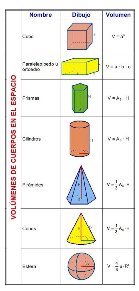 Matemáticas secundaria y bachillerato apuntes, ejercicios, exámenes y artículos de matemáticas. FORMULAS VOLÚMENES- en 2020 | Volumen de cuerpos geometricos, Material didactico para ...