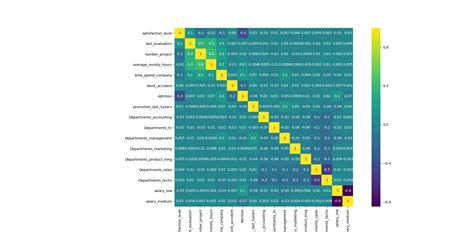 Machine Learning Model To Predict Employee Churn Rate - CodeSpeedy