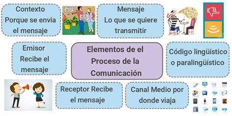 Elementos Del Proceso De Comunicación Infogram