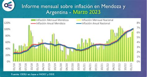 Informe mensual sobre inflación en Mendoza y Argentina Marzo 2023