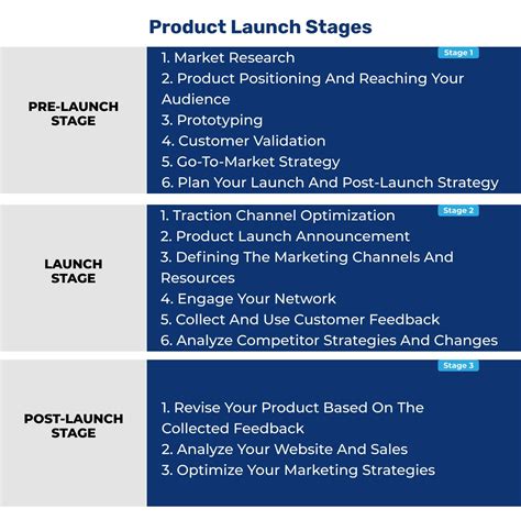 Mastering Product Launch Stages Your Guide From Idea To Market