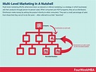 What Is Multi-level Marketing And Why It Matters In Business - FourWeekMBA