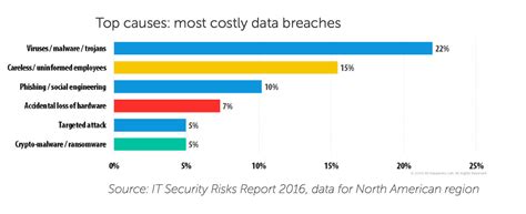 The estimate comes from annual data. Human error and mobile devices pose threat to company data ...
