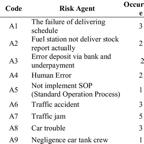Occurrence Rating Scale Download Table