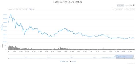Why is the market cap of a cryptocurrency important? TD Ameritrade Shrugs Off Cryptocurrency Slump, Announces ...