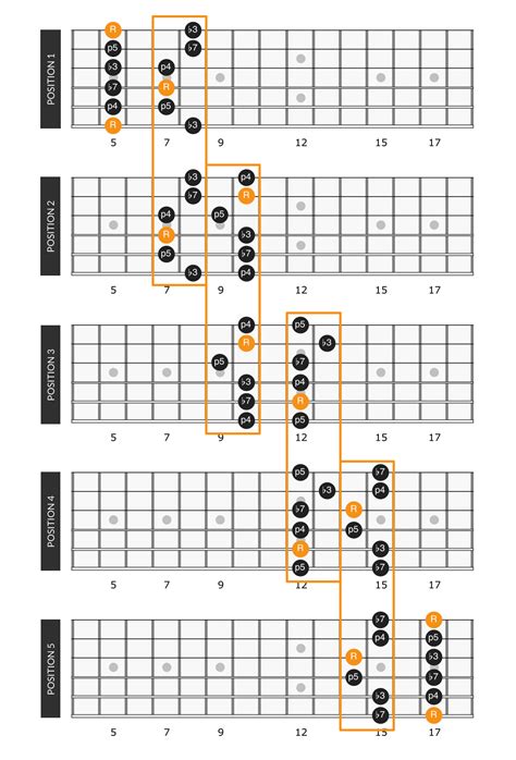 Positions Of The A Minor Pentatonic Scale With Scale Degrees By My