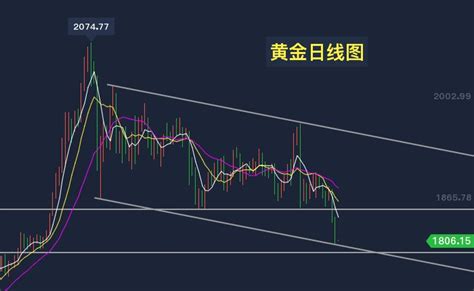 趙寅然：1125黃金面臨關鍵考驗，守不住還將下跌！ 壹讀