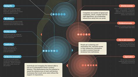 Infographic The Future Of Money Timeline