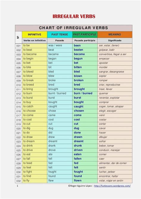 English Irregular Verbs List With Spanish Translation Redlasem