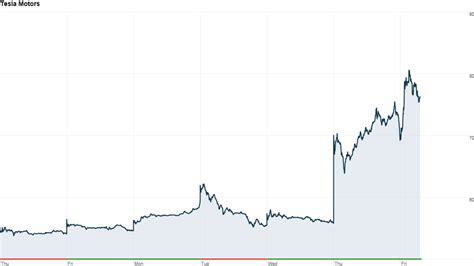The last closing price for tesla was us$658.50. Tesla stock up 40% this week - May. 10, 2013