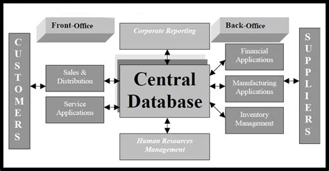 Erp Diagram Erp Software Blog