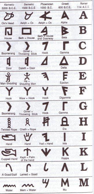 Origen Abecedario Ancient Alphabets Ancient Writing Greek Alphabet