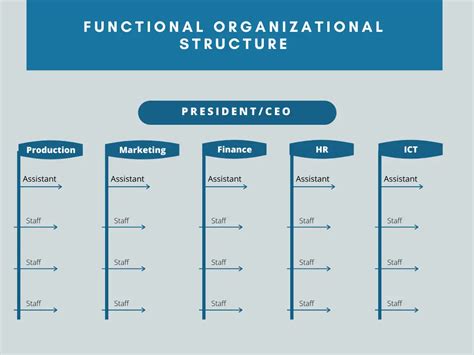 5 Types Of Organizational Structure