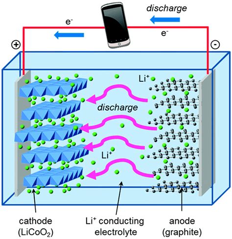 The Magic Of The Lithium Ion Battery Revealed