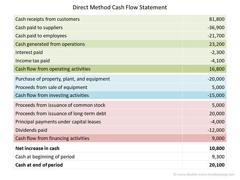 Statement Of Cash Flows Indirect Method Excel Template