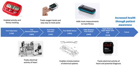 Op Ed The Potential Of Wearable Health Technologies On The Future