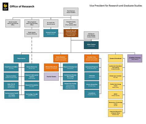 Why Are Organizational Charts Important A Visual Reference Of Charts