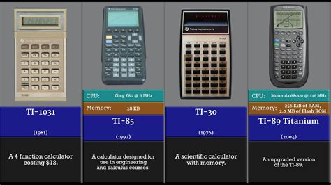 The Evolution Of Texas Instruments Calculator Youtube