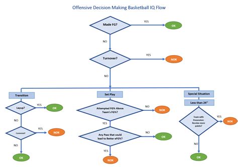 Decision Flowchart Definition And How To Create One