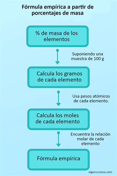 Fórmula Empírica Y Molecular El Gen Curioso