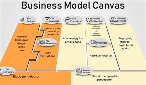 Business Model Canvas Adalah Management And Leadership Riset