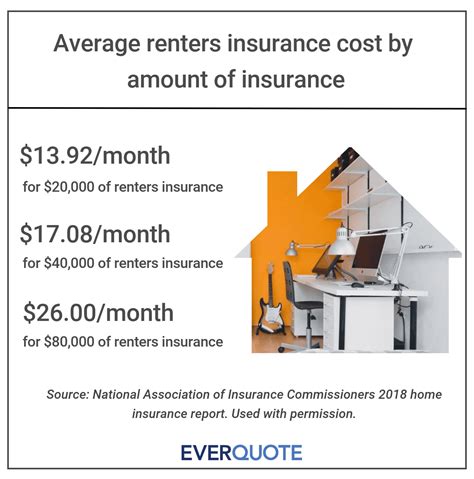 Renters insurance increases in price as your coverage amount increases, so you'll likely end up paying more if you have many valuable possessions. What Does Renters Insurance Cover?