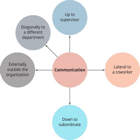 162 Types Of Communications In Organizations Business Libretexts