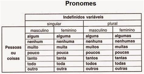 Lengua Portuguesa PRONOMES