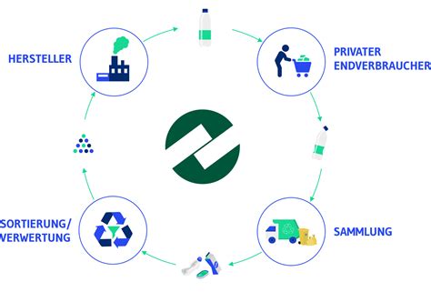 Was Ist Kreislaufwirtschaft Und Welche Ziele Verfolgt Sie Zentek
