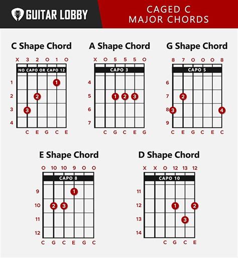 C Guitar Chord Guide 9 Variations And How To Play Guitar Lobby 2022