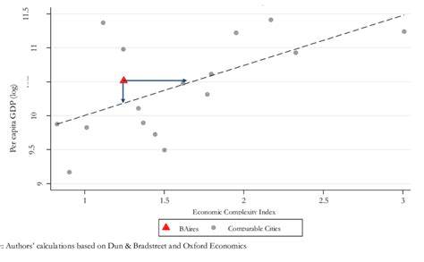 Economic Complexity Index And Per Capita Gdp Buenos Aires And Download Scientific Diagram