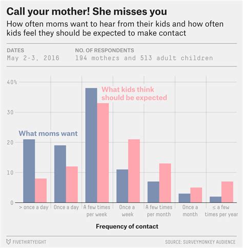 Relax You Probably Call Your Mom Enough Fivethirtyeight