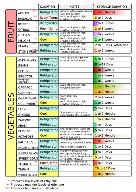 6 Best Images Of Fruit And Vegetable Chart Printable Nutrition Facts