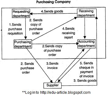 The objectives of the internal control system aimed at minimizing the potential waste, unauthorized access, loss, or misappropriation. Characteristics of a Proper Internal Control System ...